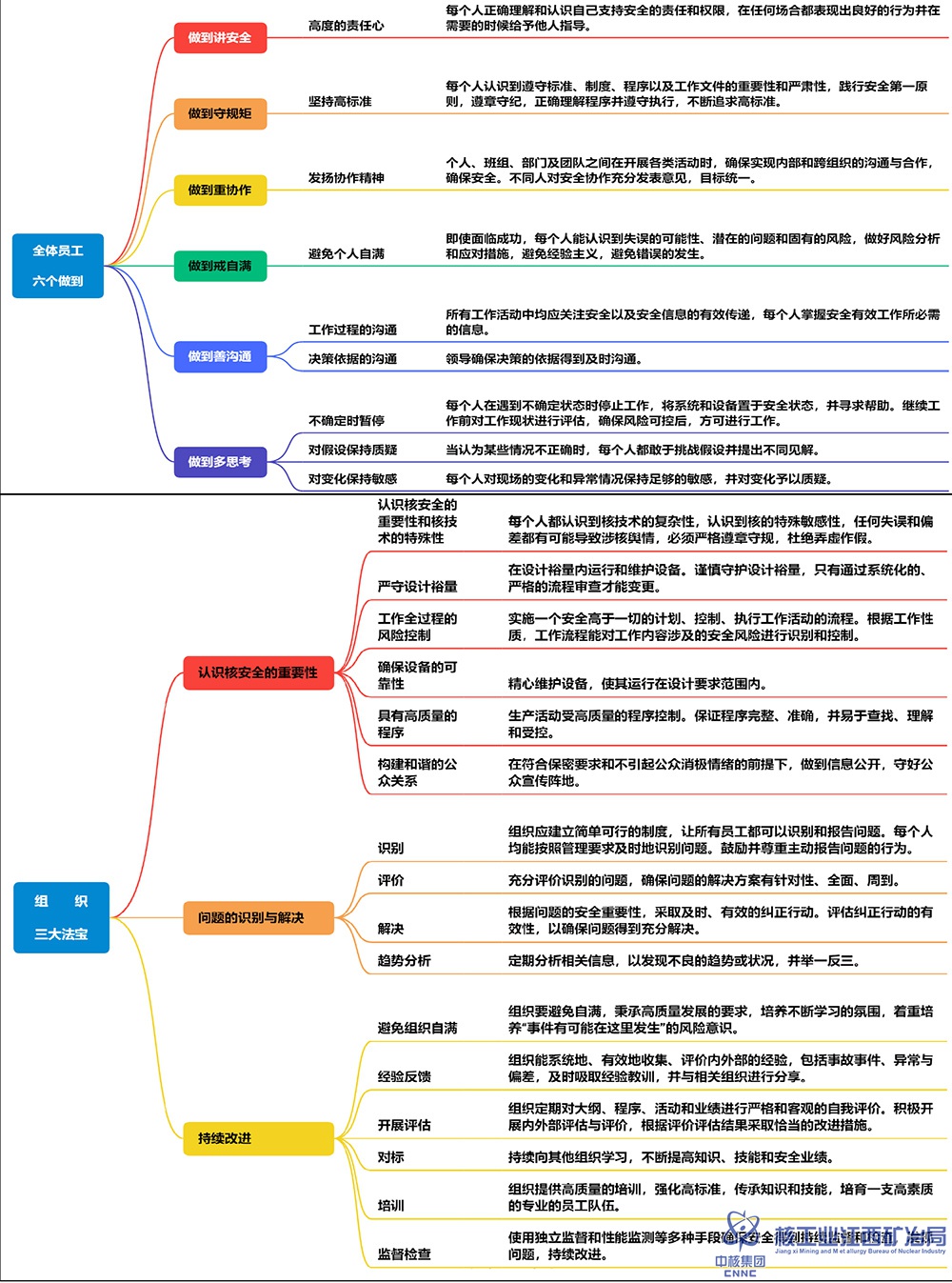 提取自中核集團核安全文化提升三年行動專報（第一期）(1).jpg